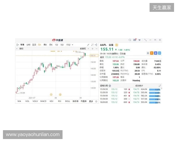 热刺上赛季财报：收入上涨7%达到5.653亿镑，净亏损9470万镑